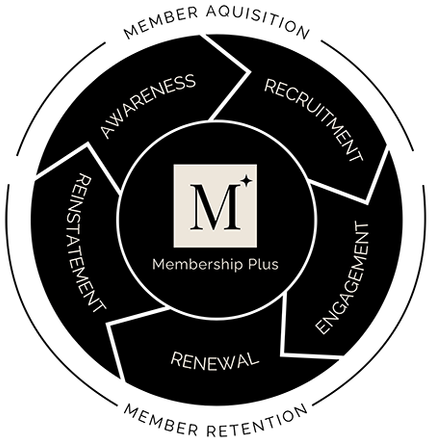 Membership Lifecycle Graphic